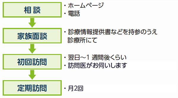 定期訪問までの大まかな流れ